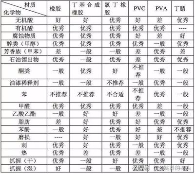 實驗室常用的幾種手套,你知道嗎?你用對了嗎?