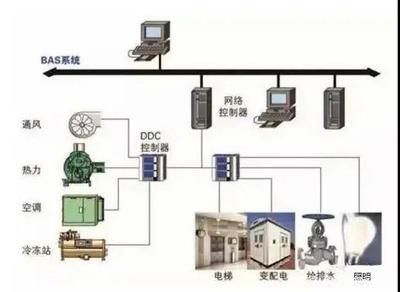 自動智能化成為大趨勢,智能化實驗室的5大系統(tǒng)了解一下