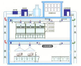 實驗室通風(fēng)系統(tǒng)知幾何